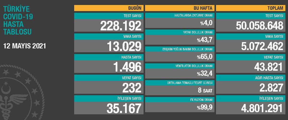 12 Mayıs Çarşamba Koronavirüs tablosu açıklandı!