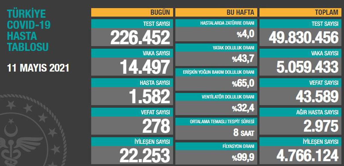 Dünya koronavirüs tablosu! 12 Mayıs Çarşamba dünyada Covid-19 korona vaka sayısı, vefat sayısı, iyileşen sayısı ve son durum nedir?