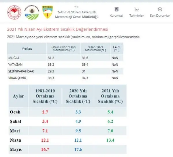 Üç bölgede 'olağanüstü' kuraklık Üç bölgede 'olağanüstü' kuraklık