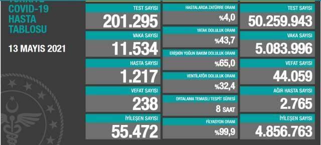 13 Mayıs Perşembe Koronavirüs tablosu açıklandı mı? 13 Mayıs Perşembe günü Türkiye'de bugün koronavirüsten kaç kişi öldü, kaç kişi iyileşti? 13 Mayıs Perşembe Koronavirüs tablosu açıklandı mı? 13 Mayıs Perşembe günü Türkiye'de bugün koronavirüsten kaç kişi öldü, kaç kişi iyileşti?