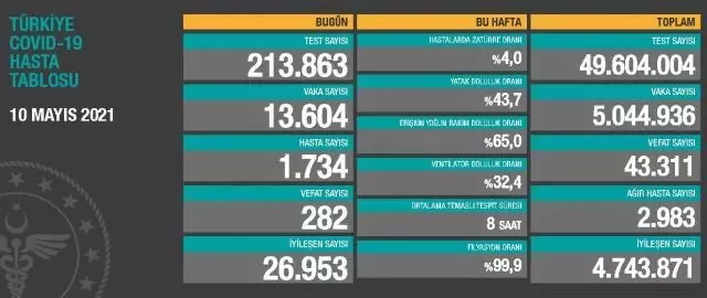 13 Mayıs Perşembe Koronavirüs tablosu açıklandı mı? 13 Mayıs Perşembe günü Türkiye'de bugün koronavirüsten kaç kişi öldü, kaç kişi iyileşti? 13 Mayıs Perşembe Koronavirüs tablosu açıklandı mı? 13 Mayıs Perşembe günü Türkiye'de bugün koronavirüsten kaç kişi öldü, kaç kişi iyileşti?