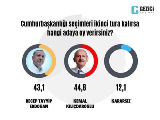 Tam 'Aday olabilirim' çıkışından sonra! Kılıçdaroğlu'nu birinci gösteren tek anket