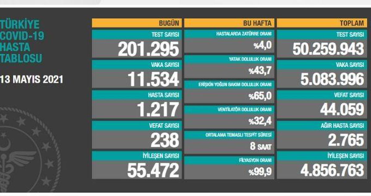 13 Mayıs Perşembe Koronavirüs tablosu açıklandı! 13 Mayıs Perşembe günü Türkiye'de bugün koronavirüsten kaç kişi öldü, kaç kişi iyileşti?