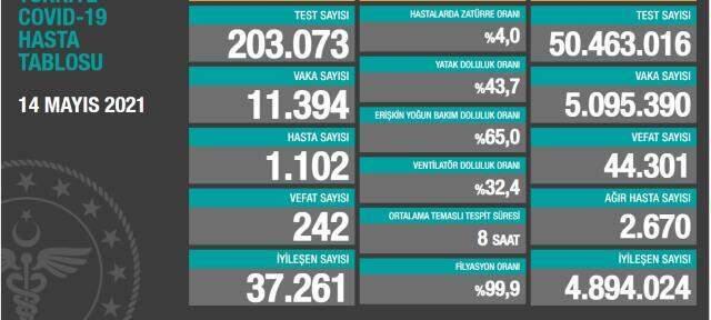14 Mayıs Cuma Koronavirüs tablosu açıklandı mı? 14 Mayıs Cuma günü Türkiye'de bugün koronavirüsten kaç kişi öldü, kaç kişi iyileşti? 14 Mayıs Cuma Koronavirüs tablosu açıklandı mı? 14 Mayıs Cuma günü Türkiye'de bugün koronavirüsten kaç kişi öldü, kaç kişi iyileşti?