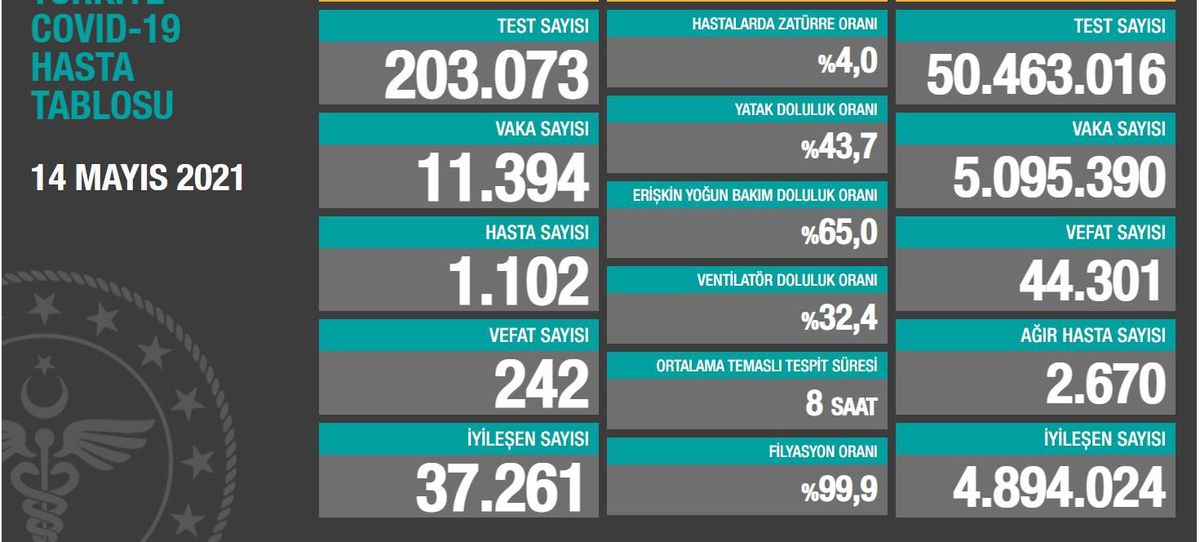 14 Mayıs Cuma Koronavirüs tablosu açıklandı mı? 14 Mayıs Cuma günü Türkiye'de bugün koronavirüsten kaç kişi öldü, kaç kişi iyileşti?