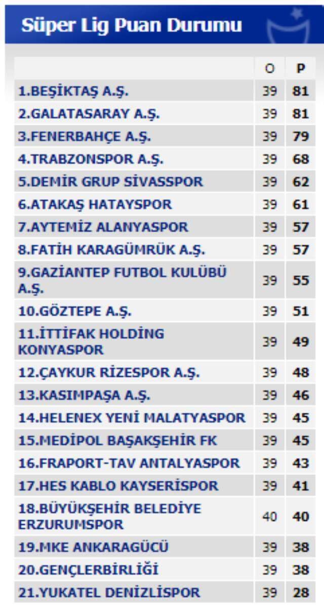 Süper Lig'de yarınki maçlarla son düşen ve şampiyon belli oluyor Süper Lig'de yarınki maçlarla son düşen ve şampiyon belli oluyor