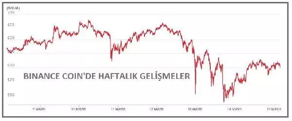 Bitcoin'in piyasa payı yüzde 40'ın altına indi Bitcoin'in piyasa payı yüzde 40'ın altına indi