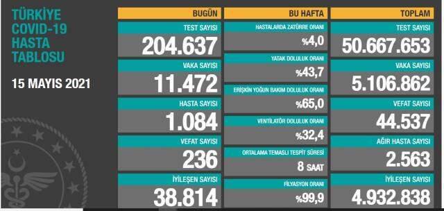 Bugün koronavirüs vaka sayısı kaç? 15 Mayıs Cumartesi günü Türkiye'de bugün koronavirüsten kaç kişi öldü, kaç kişi iyileşti? Bugün koronavirüs vaka sayısı kaç? 15 Mayıs Cumartesi günü Türkiye'de bugün koronavirüsten kaç kişi öldü, kaç kişi iyileşti?