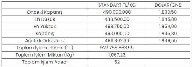 Altının kilogramı 493 bin liraya yükseldi Altının kilogramı 493 bin liraya yükseldi