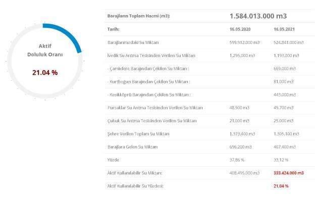 Baraj doluluk oranları! 17 Mayıs İstanbul, İzmir, Ankara barajların doluluk oranları yüzde kaç? 17 Mayıs 2021 barajların doluluk seviyesi nasıl? Baraj doluluk oranları! 17 Mayıs İstanbul, İzmir, Ankara barajların doluluk oranları yüzde kaç? 17 Mayıs 2021 barajların doluluk seviyesi nasıl?