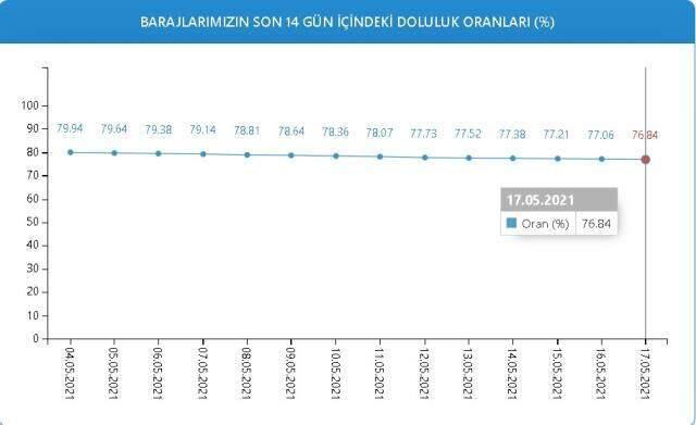 Baraj doluluk oranları! 17 Mayıs İstanbul, İzmir, Ankara barajların doluluk oranları yüzde kaç? 17 Mayıs 2021 barajların doluluk seviyesi nasıl? Baraj doluluk oranları! 17 Mayıs İstanbul, İzmir, Ankara barajların doluluk oranları yüzde kaç? 17 Mayıs 2021 barajların doluluk seviyesi nasıl?