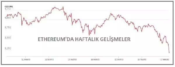 KRİPTOPARA-Piyasa hacmi yeniden 2.0 trilyon doların altında