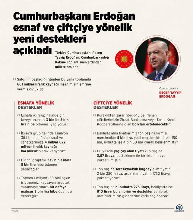 Son Dakika: Cumhurbaşkanı Erdoğan, esnafa destek paketini açıkladı! İşte 3 bin ve 5 bin lira destek alacak işletmeler Son Dakika: Cumhurbaşkanı Erdoğan, esnafa destek paketini açıkladı! İşte 3 bin ve 5 bin lira destek alacak işletmeler