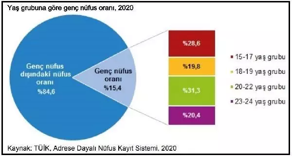 Kayseri nüfusunun yüzde 15,9'u gençlerden oluştu Kayseri nüfusunun yüzde 15,9'u gençlerden oluştu