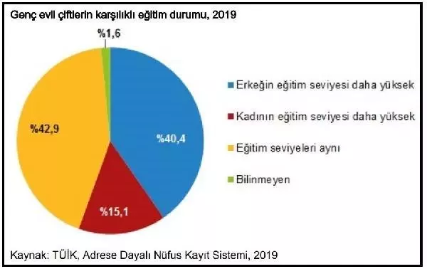 Kayseri nüfusunun yüzde 15,9'u gençlerden oluştu Kayseri nüfusunun yüzde 15,9'u gençlerden oluştu