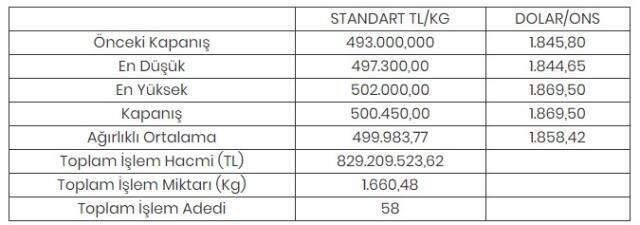 Altının kilogramı 500 bin 450 liraya yükseldi Altının kilogramı 500 bin 450 liraya yükseldi