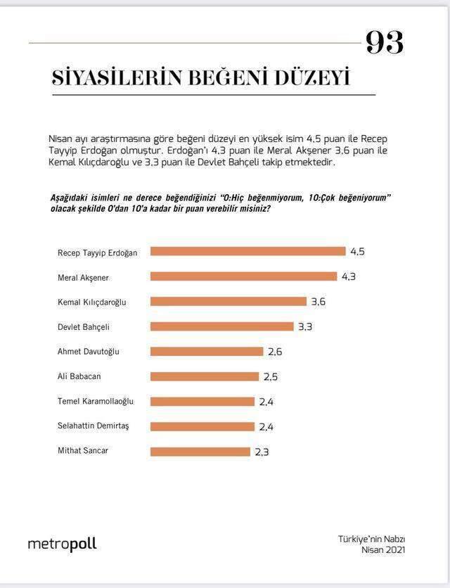 Son anket sonuçları yayınlandı! İşte Türkiye'de en beğenilen siyasi parti lideri Son anket sonuçları yayınlandı! İşte Türkiye'de en beğenilen siyasi parti lideri