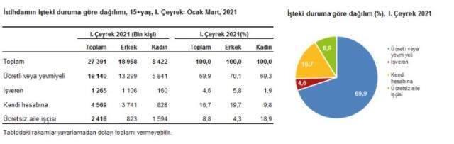 Türkiye'deki işsiz sayısı yılın ilk çeyreğinde 4 milyon 118 bin kişiye yükseldi