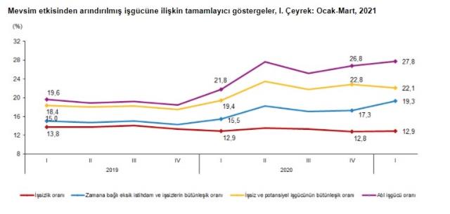 Türkiye'deki işsiz sayısı yılın ilk çeyreğinde 4 milyon 118 bin kişiye yükseldi