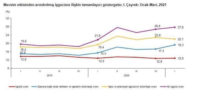 Türkiye'deki işsiz sayısı yılın ilk çeyreğinde 4 milyon 118 bin kişiye yükseldi