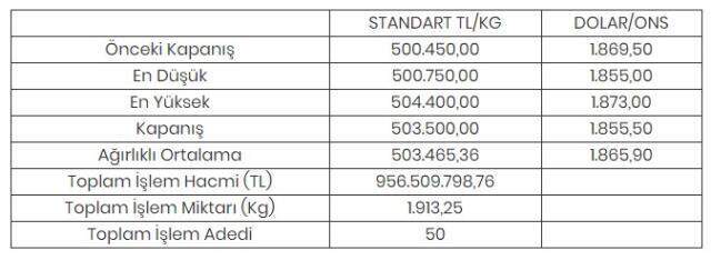 Altının kilogramı 503 bin 500 liraya yükseldi