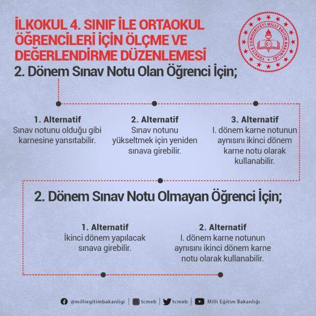 Son Dakika: MEB'den 4.sınıf ve ortaokul öğrencileri için sınav açıklaması: Öğrencilerin tercihine bırakıldı