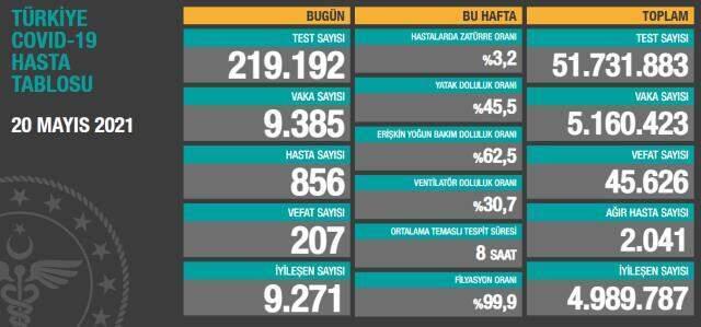 son dakika turkiye de 20 mayis gunu koronavirus 14145576 5713 m