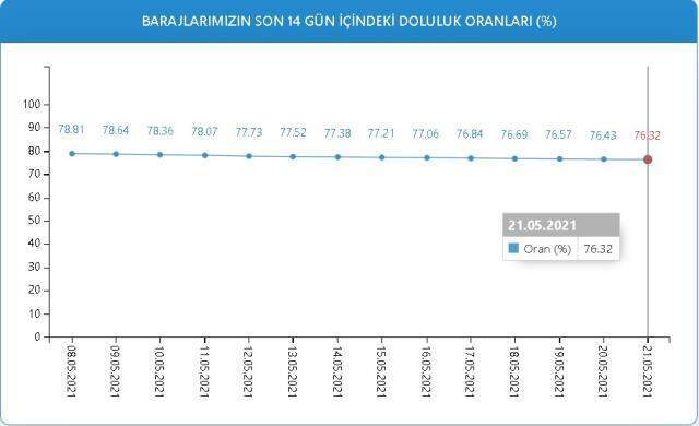 Baraj doluluk oranları! 21 Mayıs İstanbul, İzmir, Ankara barajların doluluk oranları yüzde kaç? 21 Mayıs 2021 barajların doluluk seviyesi nasıl?