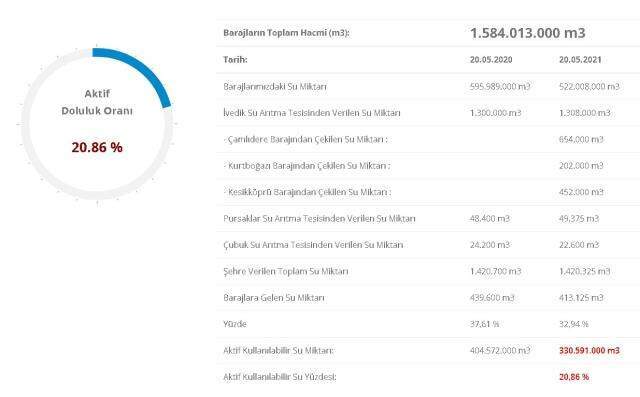 Baraj doluluk oranları! 21 Mayıs İstanbul, İzmir, Ankara barajların doluluk oranları yüzde kaç? 21 Mayıs 2021 barajların doluluk seviyesi nasıl?
