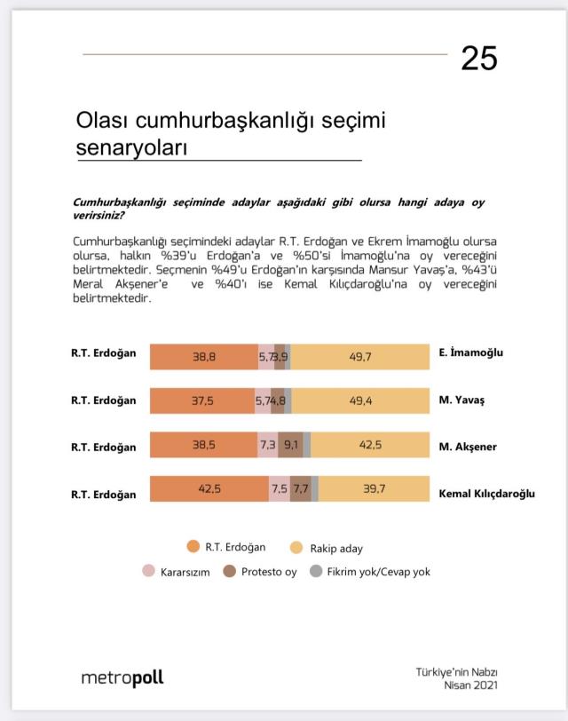Muhalefetin anketçisi 'Erdoğan'a karşı hangisi kazanır?' diye sordu, ipi İmamoğlu göğüsledi