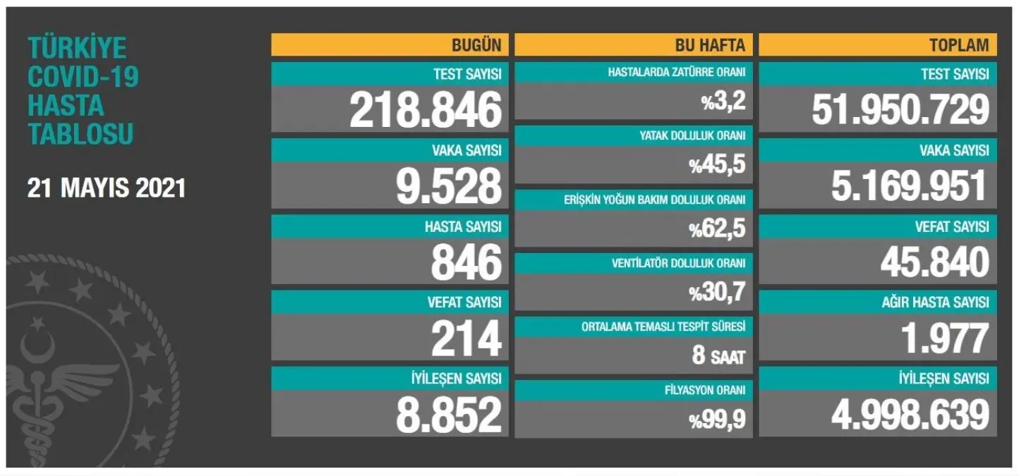 Türkiye'nin koronavirüsle mücadelesinde son 24 saatte yaşananlar