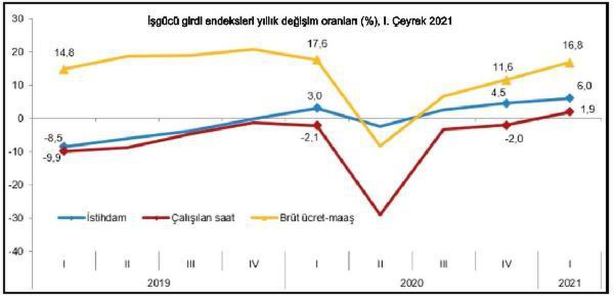 TÜİK-İstihdam inşaatta yüzde 21.8, ticaret-hizmette yüzde 1.7 arttı