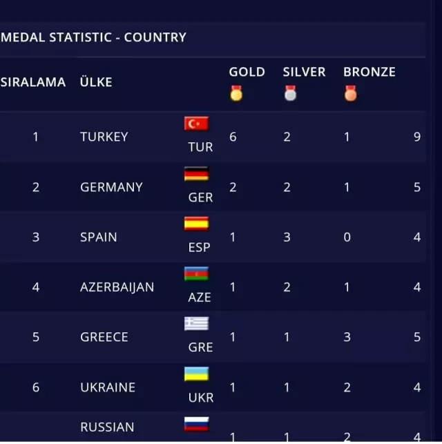 Türkiye, karatede Avrupa'nın zirvesinde
