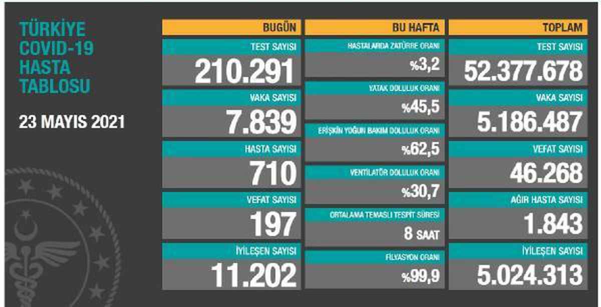 Son dakika haberi... KORONAVİRÜS SALGININDA CAN KAYBI 46 BİN 268'E YÜKSELDİ