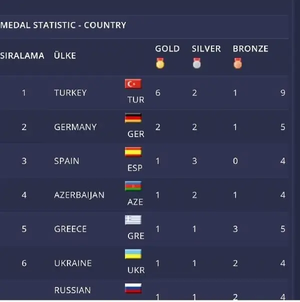 Türkiye, karatede Avrupa'nın zirvesinde