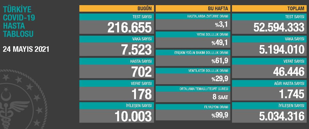 24 Mayıs Pazartesi Koronavirüs tablosu açıklandı! 24 Mayıs Pazartesi günü Türkiye'de bugün koronavirüsten kaç kişi öldü, kaç kişi iyileşti?
