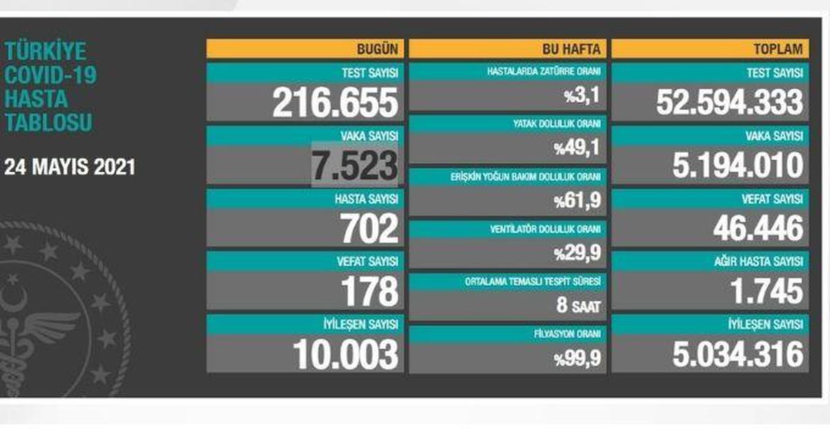 24 Mayıs Pazartesi Koronavirüs tablosu açıklandı! 24 Mayıs Pazartesi günü Türkiye'de bugün koronavirüsten kaç kişi öldü, kaç kişi iyileşti?