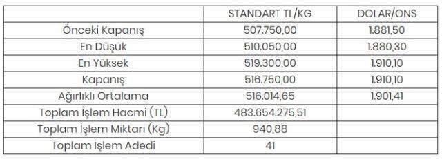 Altının kilogramı 516 bin 750 liraya yükseldi