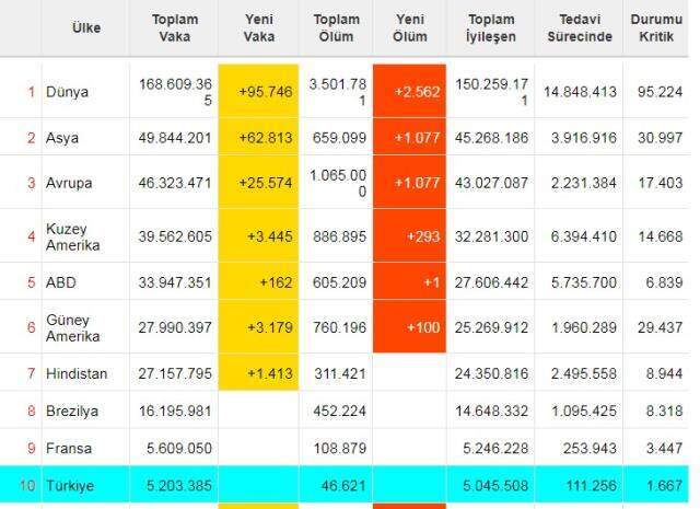 Dünya koronavirüs tablosu! 26 Mayıs Çarşamba dünyada Covid-19 korona vaka sayısı, vefat sayısı, iyileşen sayısı ve son durum nedir?
