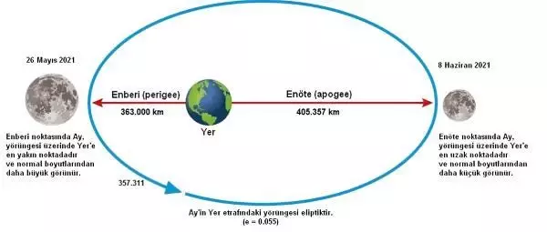 TÜBİTAK'tan 'süper ay'a canlı yayın TÜBİTAK'tan 'süper ay'a canlı yayın