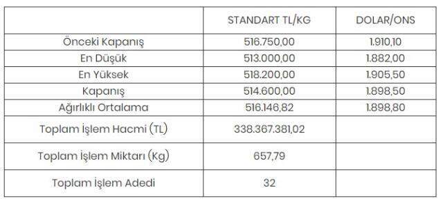 Altının kilogramı 514 bin 600 liraya geriledi