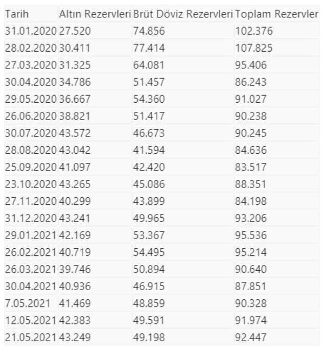 Merkez Bankası rezervleri 92,4 milyar dolara yükseldi