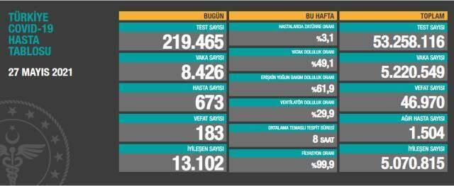 Son Dakika: Türkiye'de 27 Mayıs günü koronavirüs nedeniyle 183 kişi vefat etti, 8 bin 426 yeni vaka tespit edildi