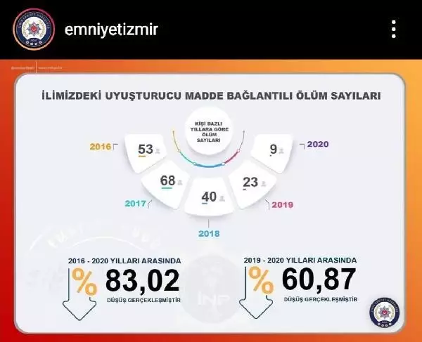 Son dakika haberleri... İzmir'de uyuşturucu madde kullanımına bağlı ölüm oranları azaldı