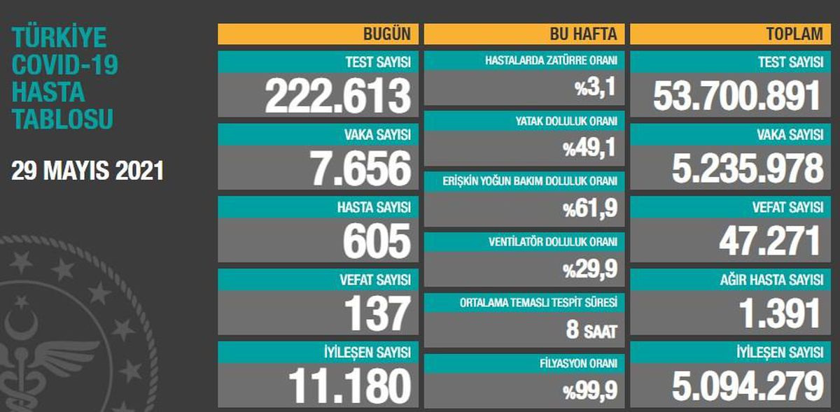 30 Mayıs Pazar Koronavirüs tablosu açıklandı! 30 Mayıs Pazar günü Türkiye'de bugün koronavirüsten kaç kişi öldü, kaç kişi iyileşti?