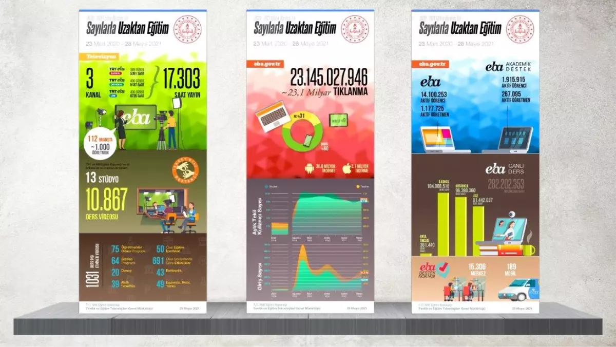 Sayılarla Uzaktan Eğitim