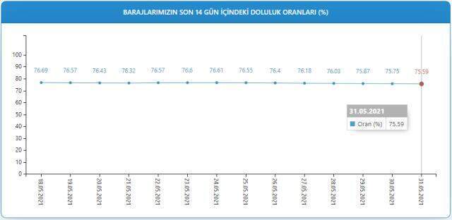 Baraj doluluk oranları! 1 Haziran İstanbul, İzmir, Ankara barajların doluluk oranları yüzde kaç? 1 Haziran 2021 barajların doluluk seviyesi nasıl?
