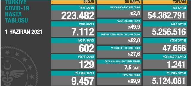 Bugünkü vaka sayısı kaç? 1 Haziran Salı Koronavirüs tablosu açıklandı! Bugünkü vaka sayısı kaç? 1 Haziran Salı Koronavirüs tablosu açıklandı!