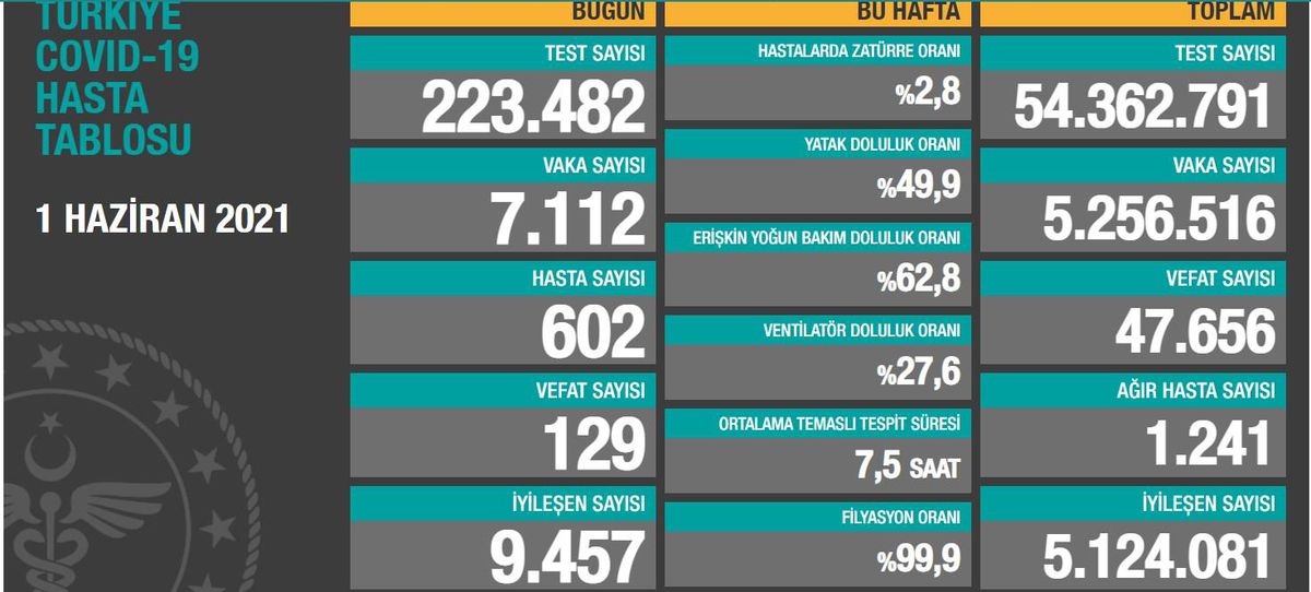Bugünkü vaka sayısı kaç? 1 Haziran Salı Koronavirüs tablosu açıklandı!