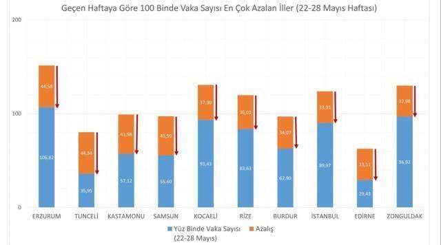 Son Dakika: Sağlık Bakanı Koca, illere göre haftalık vaka haritasını paylaştı! İstanbul'daki düşüş sürüyor